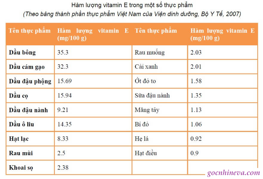 Hàm lượng Vitamin E trong một số thực phẩm