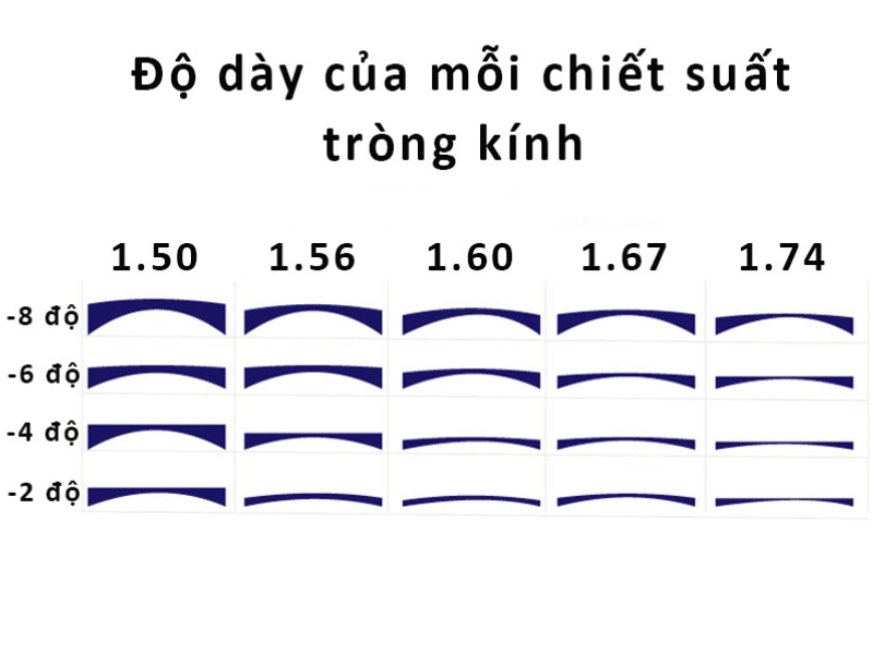 Chiết Suất Mắt Kính Là Gì? Hiểu Khúc Xạ Ánh Sáng Và Chọn Kính Phù Hợp