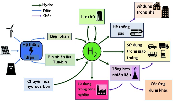 Hydrogen Là Gì: Nguyên Tố Hóa Học Và Ứng Dụng Trong Năng Lượng Sạch