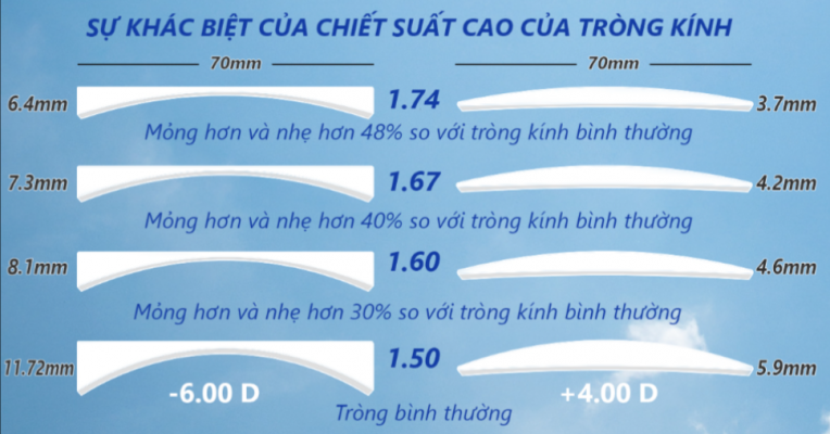 Câu Hỏi Thường Gặp Về Chiết Suất Mắt Kính