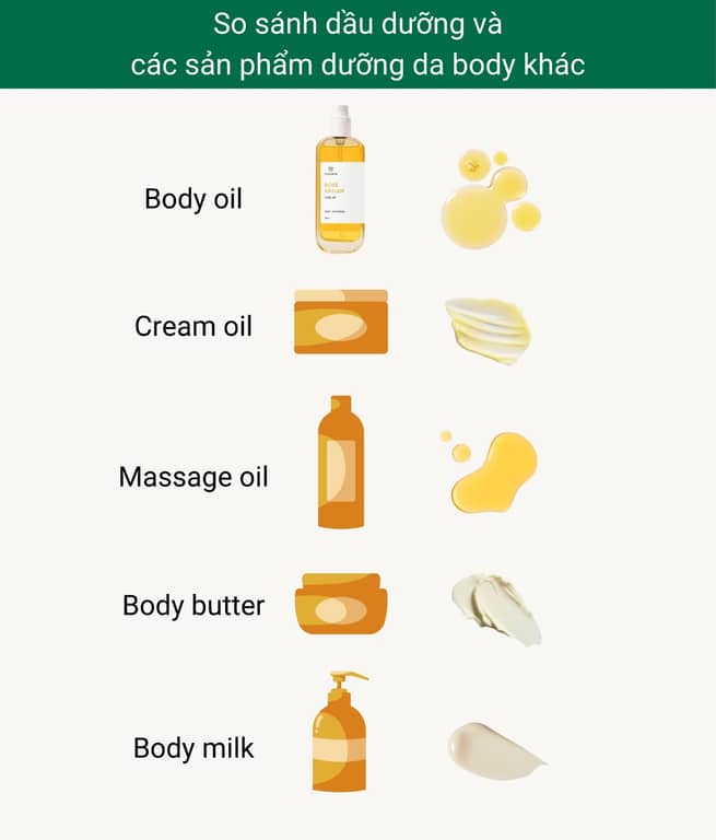 Phân biệt Body Milk với các sản phẩm dưỡng da khác