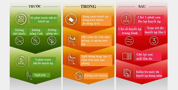 Quy Trình Đo Huyết Áp Chính Xác