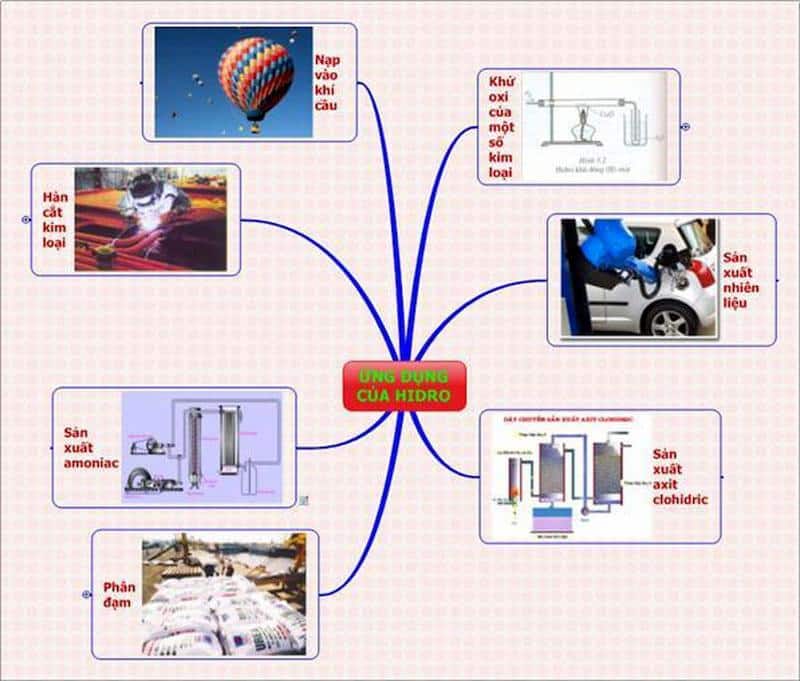 Hidro Hóa Là Gì: Quá Trình, Ứng Dụng Công Nghiệp Và Vai Trò Chất Xúc Tác