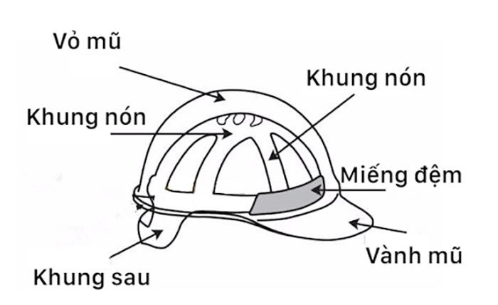 Mũ Bảo Hiểm Là Gì: Tiêu Chuẩn An Toàn Và Chọn Lựa Phù Hợp